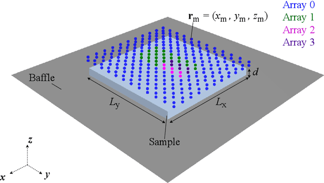 Figure 1 for In situ sound absorption estimation with the discrete complex image source method