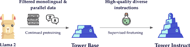 Figure 1 for Tower: An Open Multilingual Large Language Model for Translation-Related Tasks