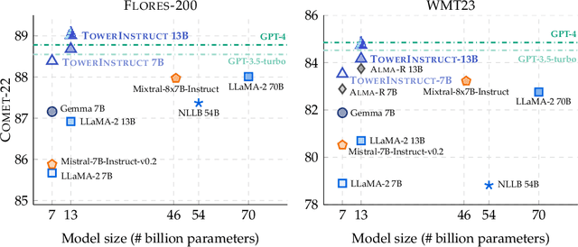 Figure 3 for Tower: An Open Multilingual Large Language Model for Translation-Related Tasks