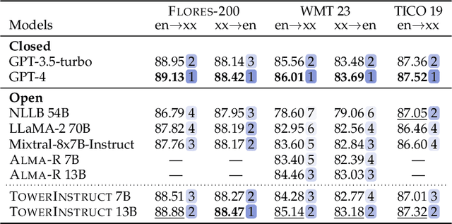 Figure 2 for Tower: An Open Multilingual Large Language Model for Translation-Related Tasks