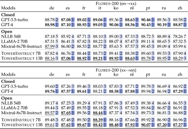 Figure 4 for Tower: An Open Multilingual Large Language Model for Translation-Related Tasks