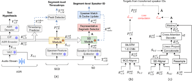 Figure 1 for SCDiar: a streaming diarization system based on speaker change detection and speech recognition