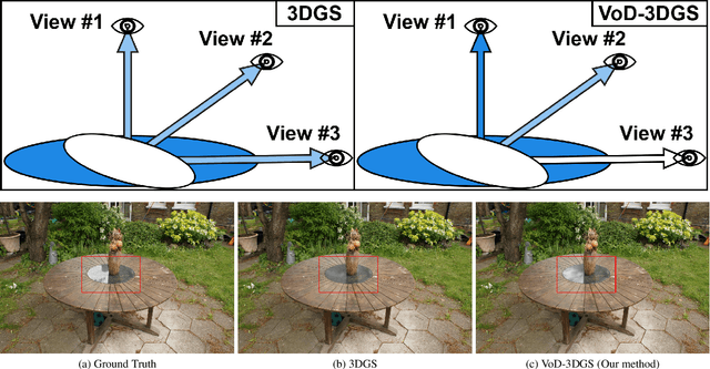 Figure 1 for VoD-3DGS: View-opacity-Dependent 3D Gaussian Splatting