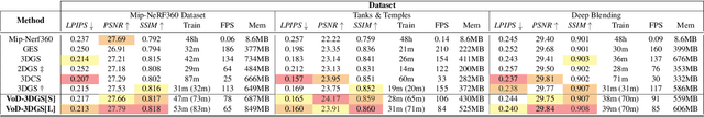 Figure 2 for VoD-3DGS: View-opacity-Dependent 3D Gaussian Splatting