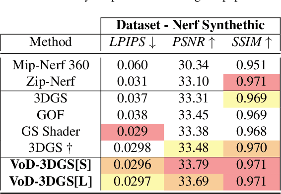 Figure 3 for VoD-3DGS: View-opacity-Dependent 3D Gaussian Splatting