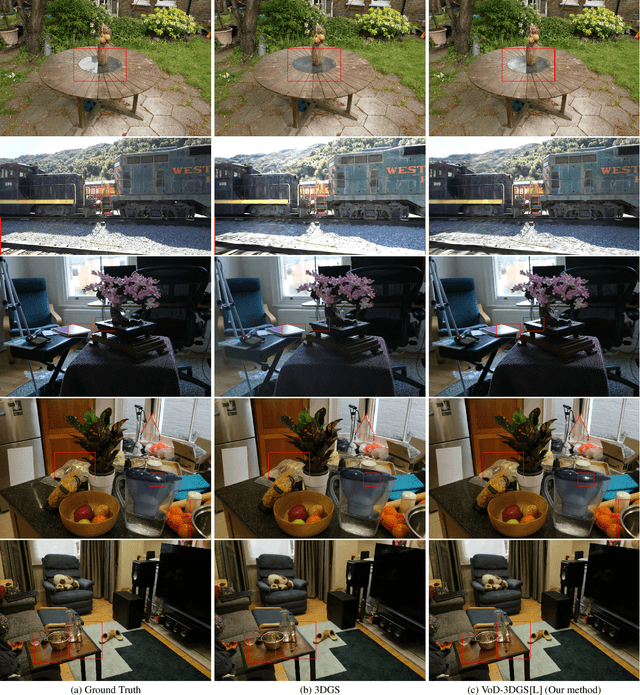 Figure 4 for VoD-3DGS: View-opacity-Dependent 3D Gaussian Splatting