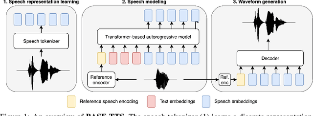 Figure 1 for BASE TTS: Lessons from building a billion-parameter Text-to-Speech model on 100K hours of data