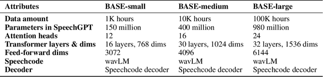 Figure 2 for BASE TTS: Lessons from building a billion-parameter Text-to-Speech model on 100K hours of data