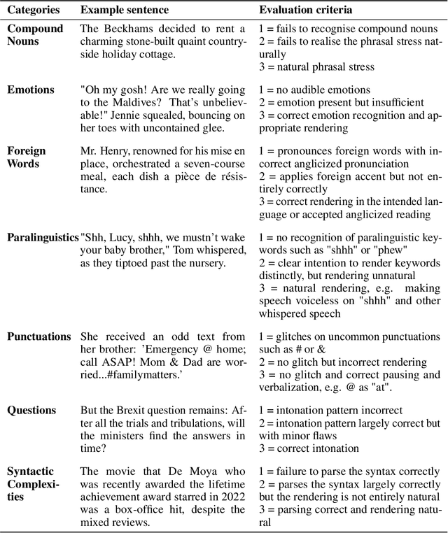 Figure 4 for BASE TTS: Lessons from building a billion-parameter Text-to-Speech model on 100K hours of data