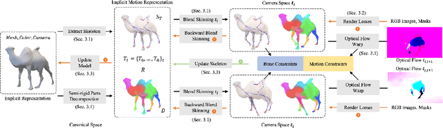 Figure 1 for Learning Implicit Representation for Reconstructing Articulated Objects