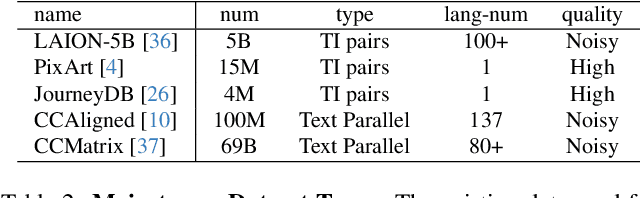 Figure 3 for MuLan: Adapting Multilingual Diffusion Models for Hundreds of Languages with Negligible Cost