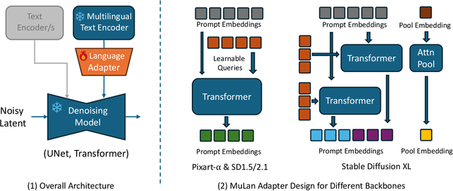 Figure 4 for MuLan: Adapting Multilingual Diffusion Models for Hundreds of Languages with Negligible Cost