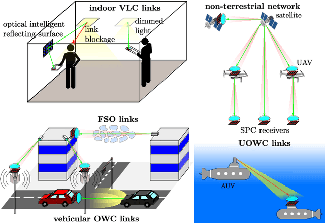 Figure 1 for Single-Photon Counting Receivers for 6G Optical Wireless Communications