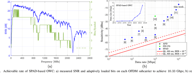 Figure 2 for Single-Photon Counting Receivers for 6G Optical Wireless Communications