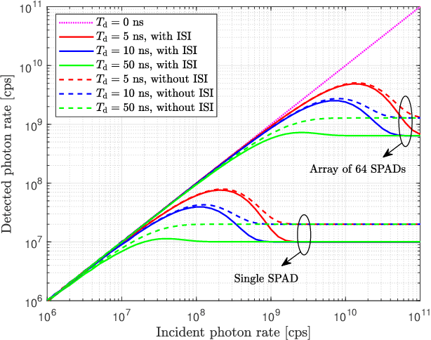 Figure 3 for Single-Photon Counting Receivers for 6G Optical Wireless Communications