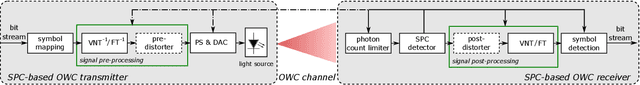 Figure 4 for Single-Photon Counting Receivers for 6G Optical Wireless Communications