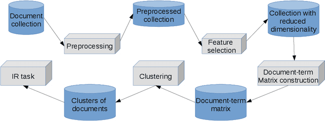 Figure 2 for Automatic Construction of Multi-faceted User Profiles using Text Clustering and its Application to Expert Recommendation and Filtering Problems