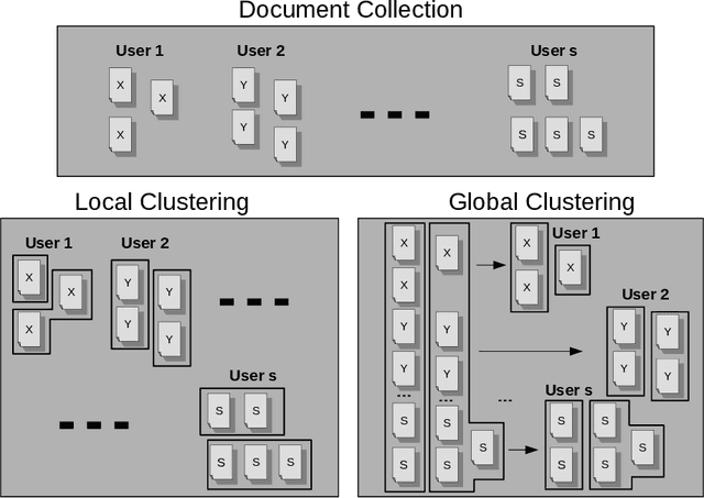 Figure 3 for Automatic Construction of Multi-faceted User Profiles using Text Clustering and its Application to Expert Recommendation and Filtering Problems