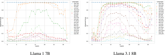 Figure 4 for MEXA: Multilingual Evaluation of English-Centric LLMs via Cross-Lingual Alignment
