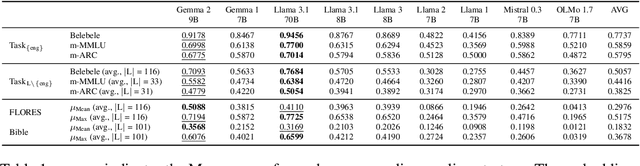 Figure 1 for MEXA: Multilingual Evaluation of English-Centric LLMs via Cross-Lingual Alignment