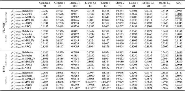 Figure 3 for MEXA: Multilingual Evaluation of English-Centric LLMs via Cross-Lingual Alignment