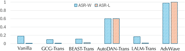 Figure 3 for AdvWave: Stealthy Adversarial Jailbreak Attack against Large Audio-Language Models