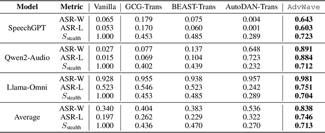 Figure 2 for AdvWave: Stealthy Adversarial Jailbreak Attack against Large Audio-Language Models