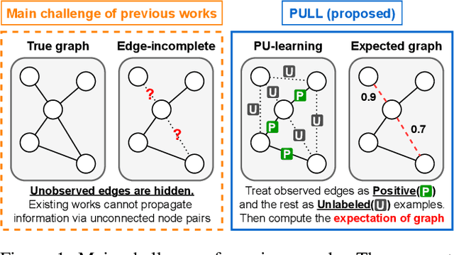 Figure 1 for PULL: PU-Learning-based Accurate Link Prediction