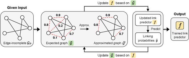 Figure 3 for PULL: PU-Learning-based Accurate Link Prediction