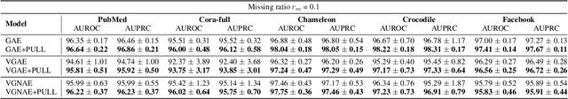 Figure 4 for PULL: PU-Learning-based Accurate Link Prediction