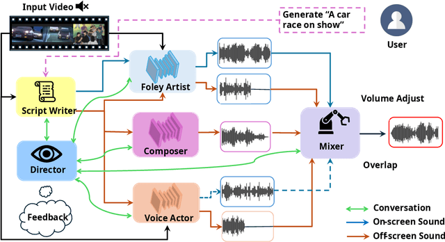 Figure 1 for ReelWave: A Multi-Agent Framework Toward Professional Movie Sound Generation