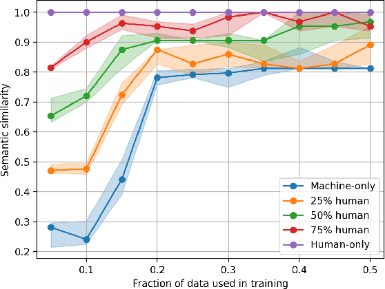 Figure 3 for Co-creating a globally interpretable model with human input