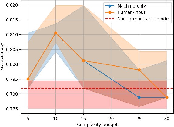 Figure 4 for Co-creating a globally interpretable model with human input