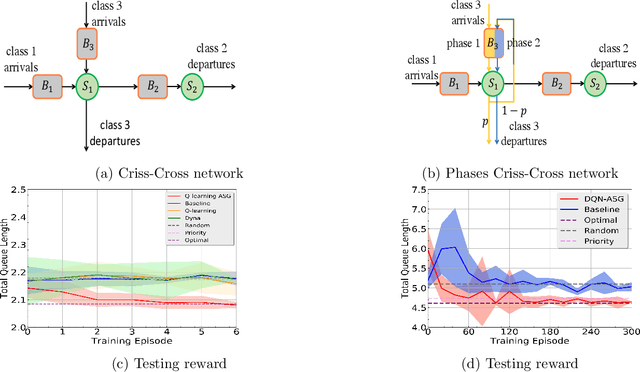 Figure 3 for Sample Efficient Reinforcement Learning in Mixed Systems through Augmented Samples and Its Applications to Queueing Networks