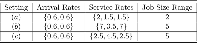 Figure 4 for Sample Efficient Reinforcement Learning in Mixed Systems through Augmented Samples and Its Applications to Queueing Networks