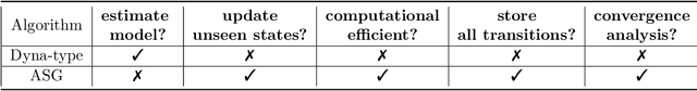 Figure 1 for Sample Efficient Reinforcement Learning in Mixed Systems through Augmented Samples and Its Applications to Queueing Networks