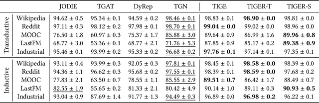 Figure 2 for TIGER: Temporal Interaction Graph Embedding with Restarts