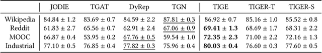 Figure 4 for TIGER: Temporal Interaction Graph Embedding with Restarts