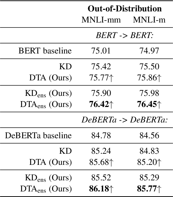Figure 3 for Improving Robustness in Knowledge Distillation Using Domain-Targeted Data Augmentation
