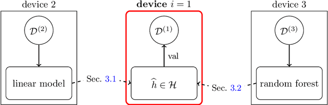 Figure 1 for Personalized Federated Learning via Active Sampling
