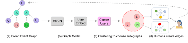 Figure 1 for Interactively Learning Social Media Representations Improves News Source Factuality Detection