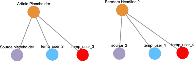 Figure 4 for Interactively Learning Social Media Representations Improves News Source Factuality Detection