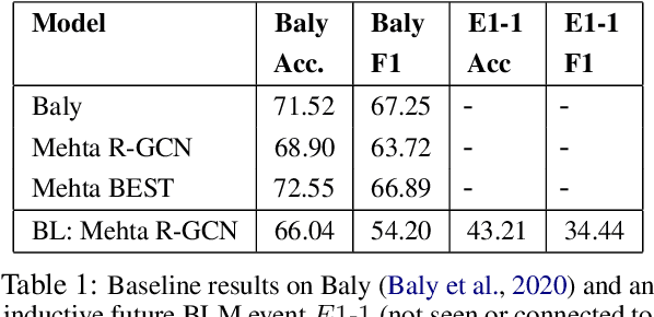 Figure 2 for Interactively Learning Social Media Representations Improves News Source Factuality Detection