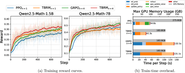 Figure 3 for Trajectory Bellman Residual Minimization: A Simple Value-Based Method for LLM Reasoning