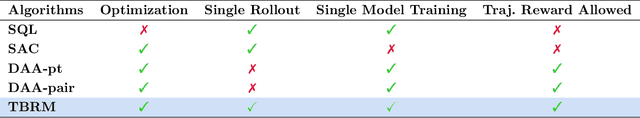 Figure 4 for Trajectory Bellman Residual Minimization: A Simple Value-Based Method for LLM Reasoning