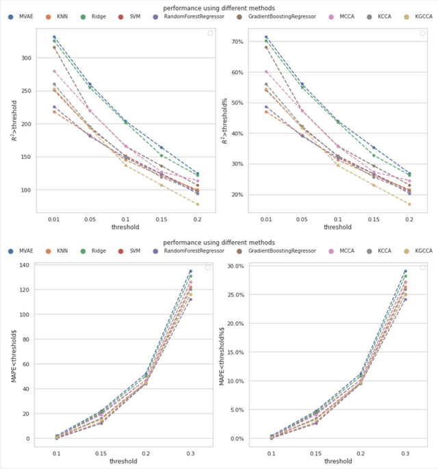 Figure 3 for Multi-View Variational Autoencoder for Missing Value Imputation in Untargeted Metabolomics