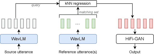 Figure 1 for Voice Conversion With Just Nearest Neighbors