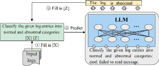 Figure 2 for LogPrompt: Prompt Engineering Towards Zero-Shot and Interpretable Log Analysis