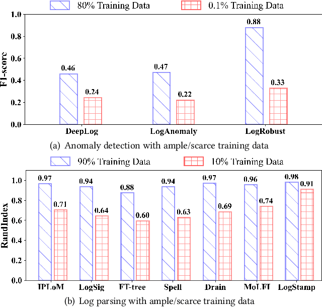 Figure 4 for LogPrompt: Prompt Engineering Towards Zero-Shot and Interpretable Log Analysis