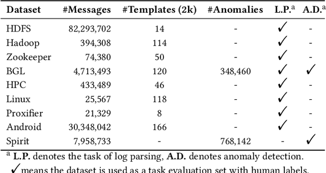 Figure 1 for LogPrompt: Prompt Engineering Towards Zero-Shot and Interpretable Log Analysis